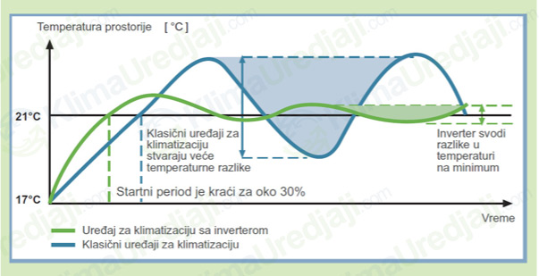 Inverter klime