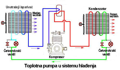Toplotna pumpa sistem hlađenja