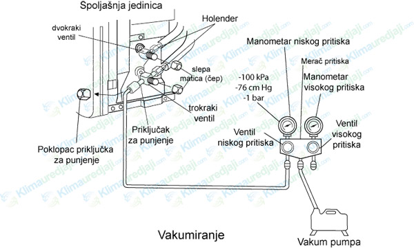 Vakumiranje klime